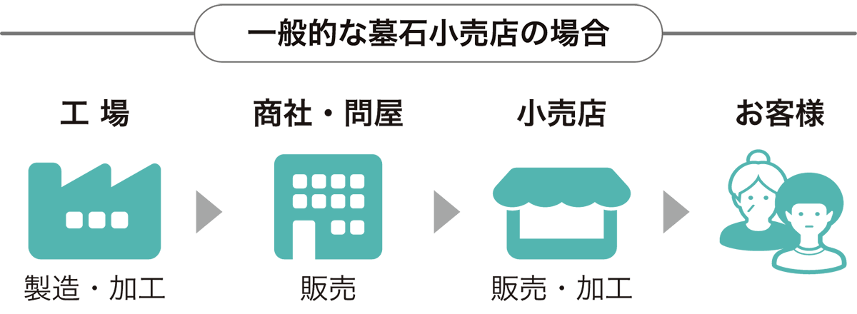 一般的な墓石小売店の場合。工場、商社・問屋、小売店、お客様