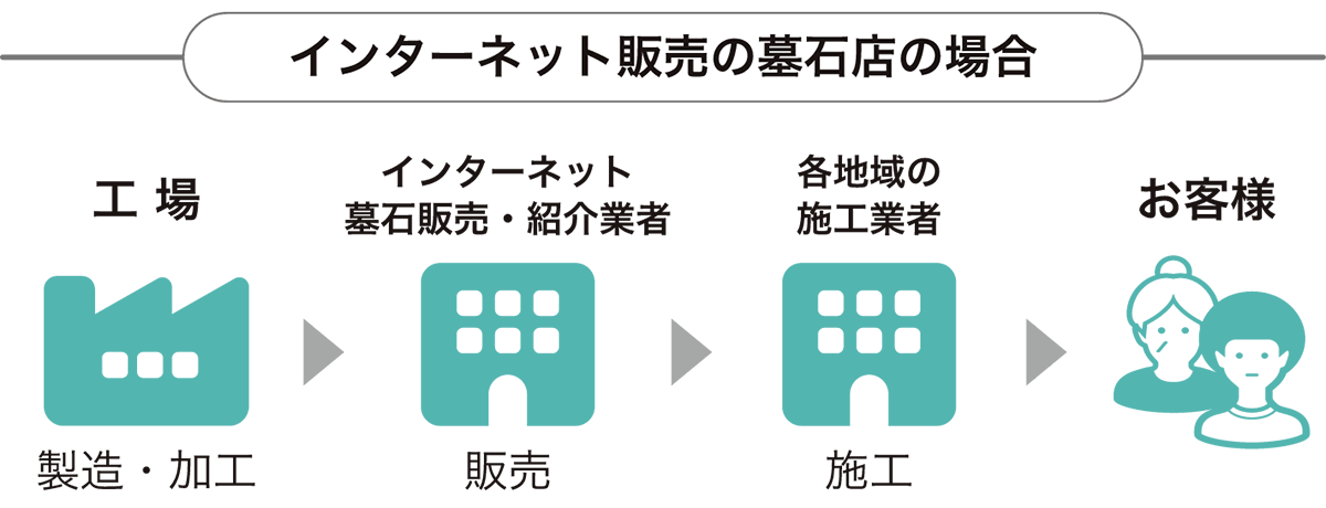 インターネット販売の墓石店の場合。工場、インターネット墓石販売・紹介業者、各地域の施工業者、お客様