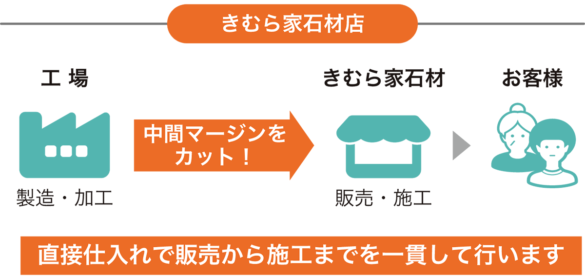 きむら家石材店の場合。工場、中間マージンをカット！きむら家石材、お客様。直接仕入れで販売から施工までを一貫して行います。